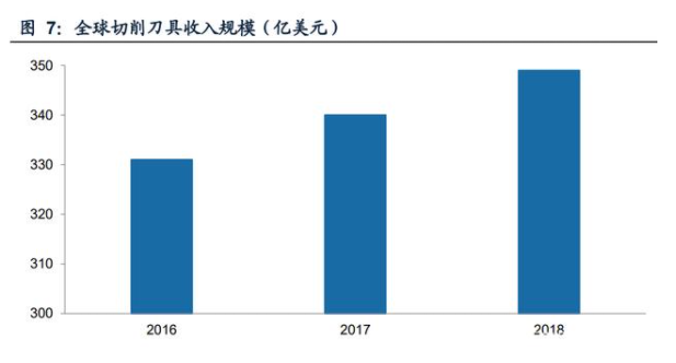 全球切削刀具收入規(guī)模.png 全球切削刀具收入規(guī)模.png