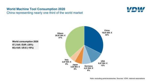 表:2020年世界機床行業消費統計情況.jpg 表:2020年世界機床行業消費統計情況.jpg