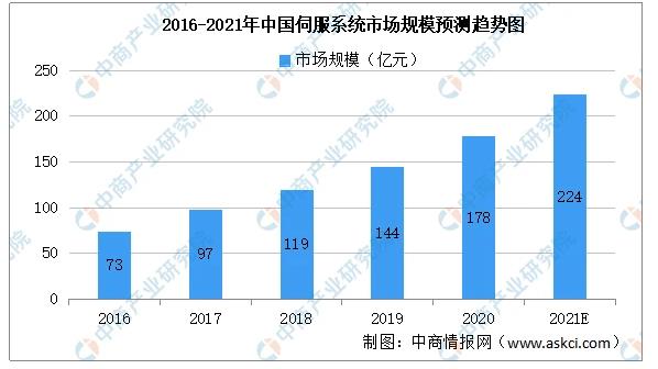 2016-2021年中國伺服系統市場規模預測趨勢圖.jpg 2016-2021年中國伺服系統市場規模預測趨勢圖.jpg