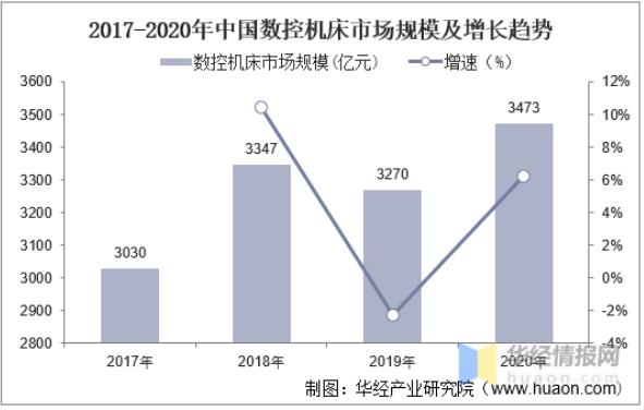 2020年中國數控機床行業(yè)發(fā)展現狀，數控系統亟需完成國產化替代